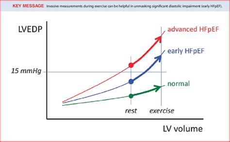 lvedp normal range chart